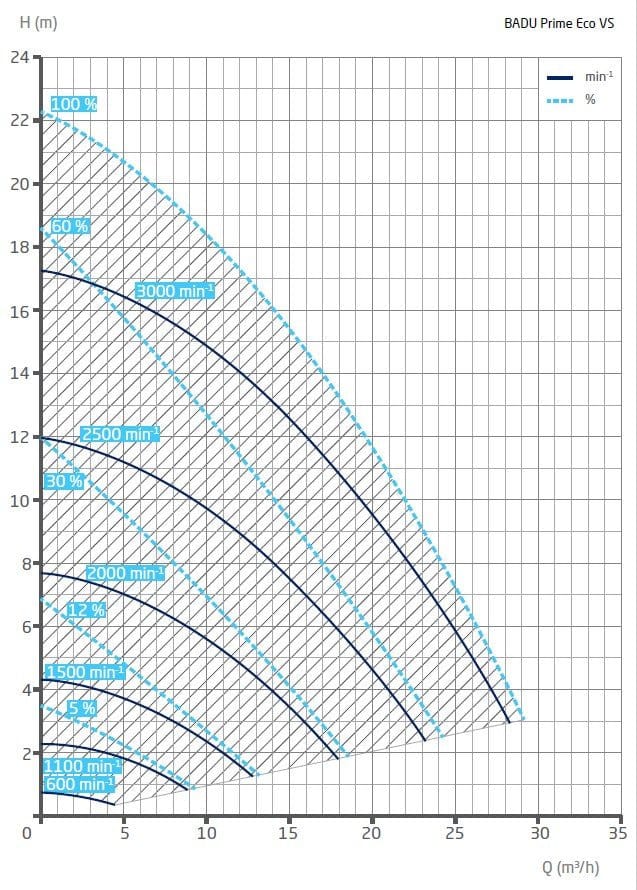 Badu Prime Eco VS Pool Umwälzpume - Poolstark.de