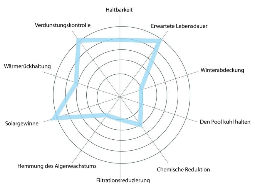Pool Solarfolie Sol+Guard - Poolstark.de